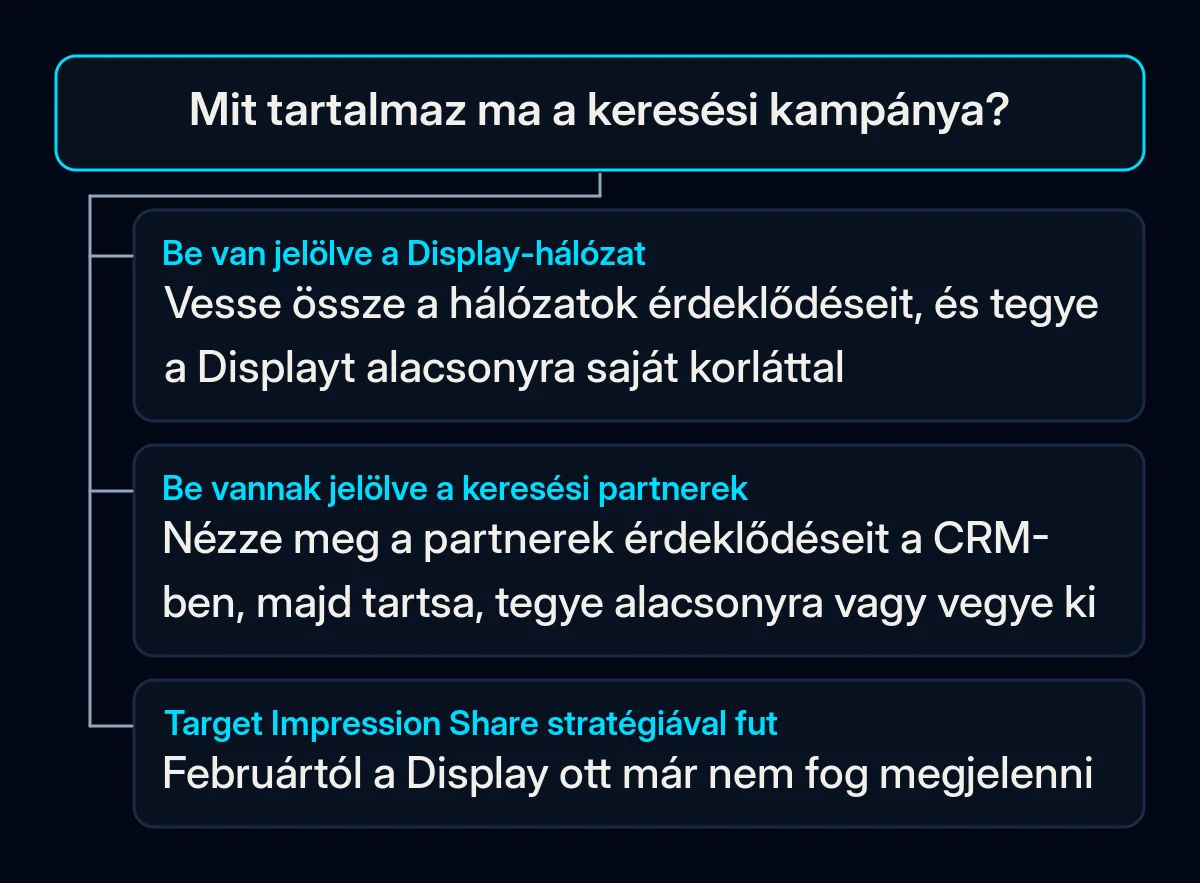 Döntési fa: mit tegyen február előtt egy keresési kampánnyal a hálózatai és az ajánlattételi stratégiája alapján