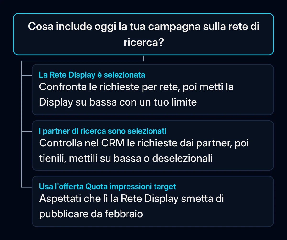 Albero decisionale: cosa fare prima di febbraio con una campagna sulla rete di ricerca, in base alle reti e alla strategia di offerta