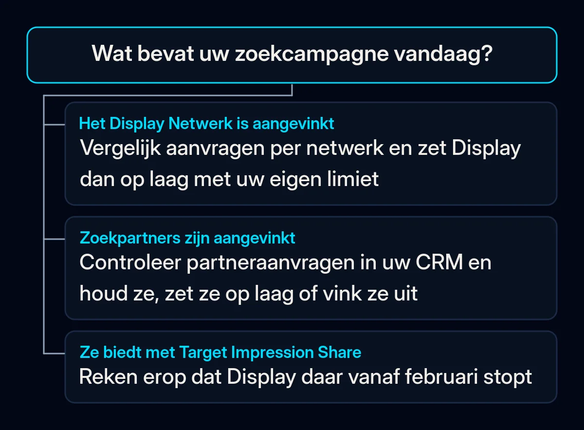 Beslisboom: wat u vóór februari doet met een zoekcampagne, afhankelijk van de netwerken en de biedstrategie