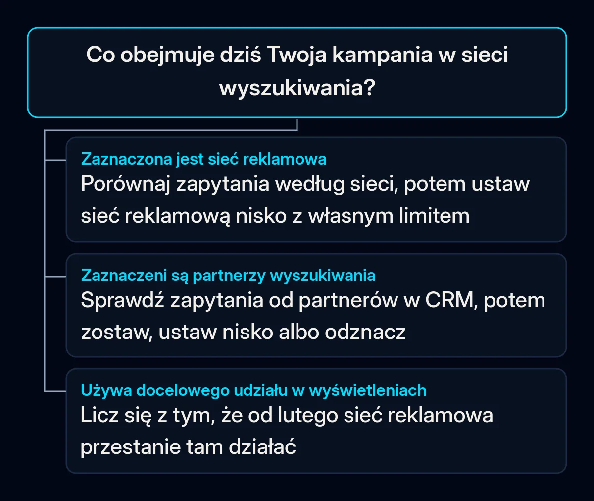 Drzewo decyzji: co zrobić przed lutym z kampanią w sieci wyszukiwania, zależnie od jej sieci i strategii ustalania stawek