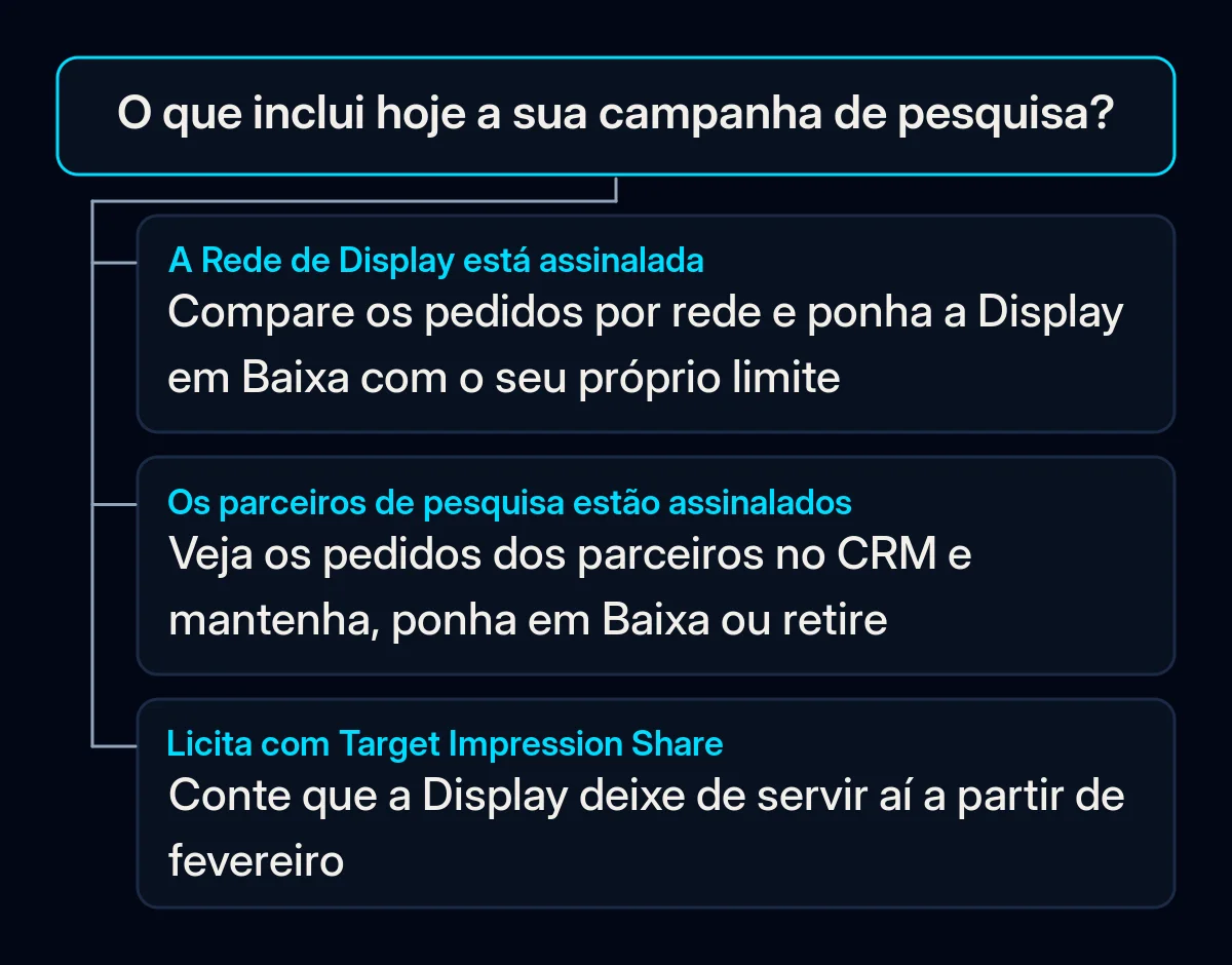 Árvore de decisão: o que fazer antes de fevereiro numa campanha de pesquisa, consoante as redes e a estratégia de licitação