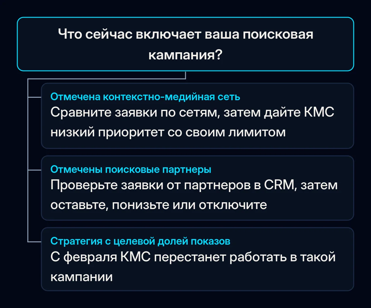Дерево решений: что сделать до февраля с поисковой кампанией в зависимости от ее сетей и стратегии ставок