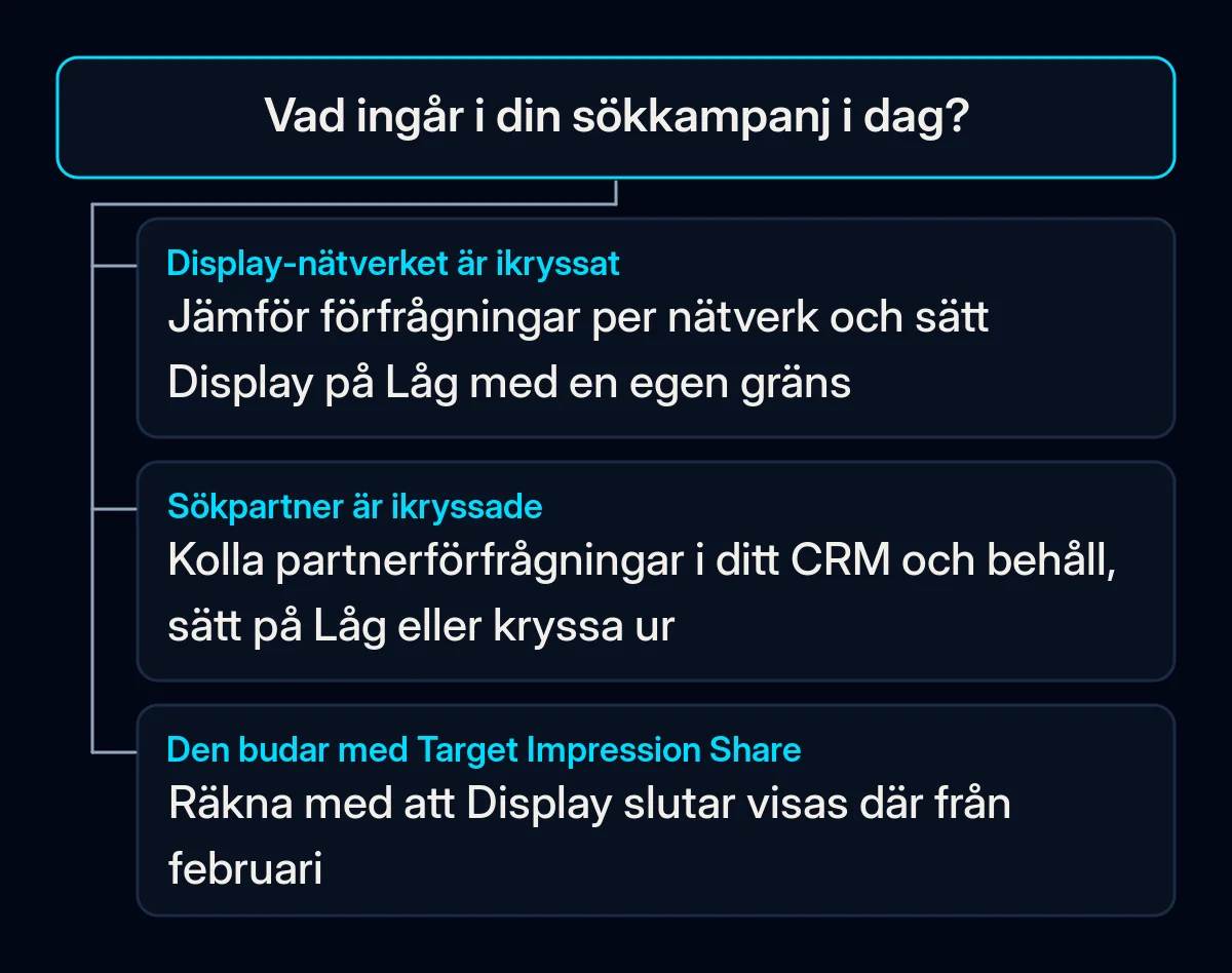 Beslutsträd: vad du bör göra före februari med en sökkampanj, beroende på dess nätverk och budstrategi