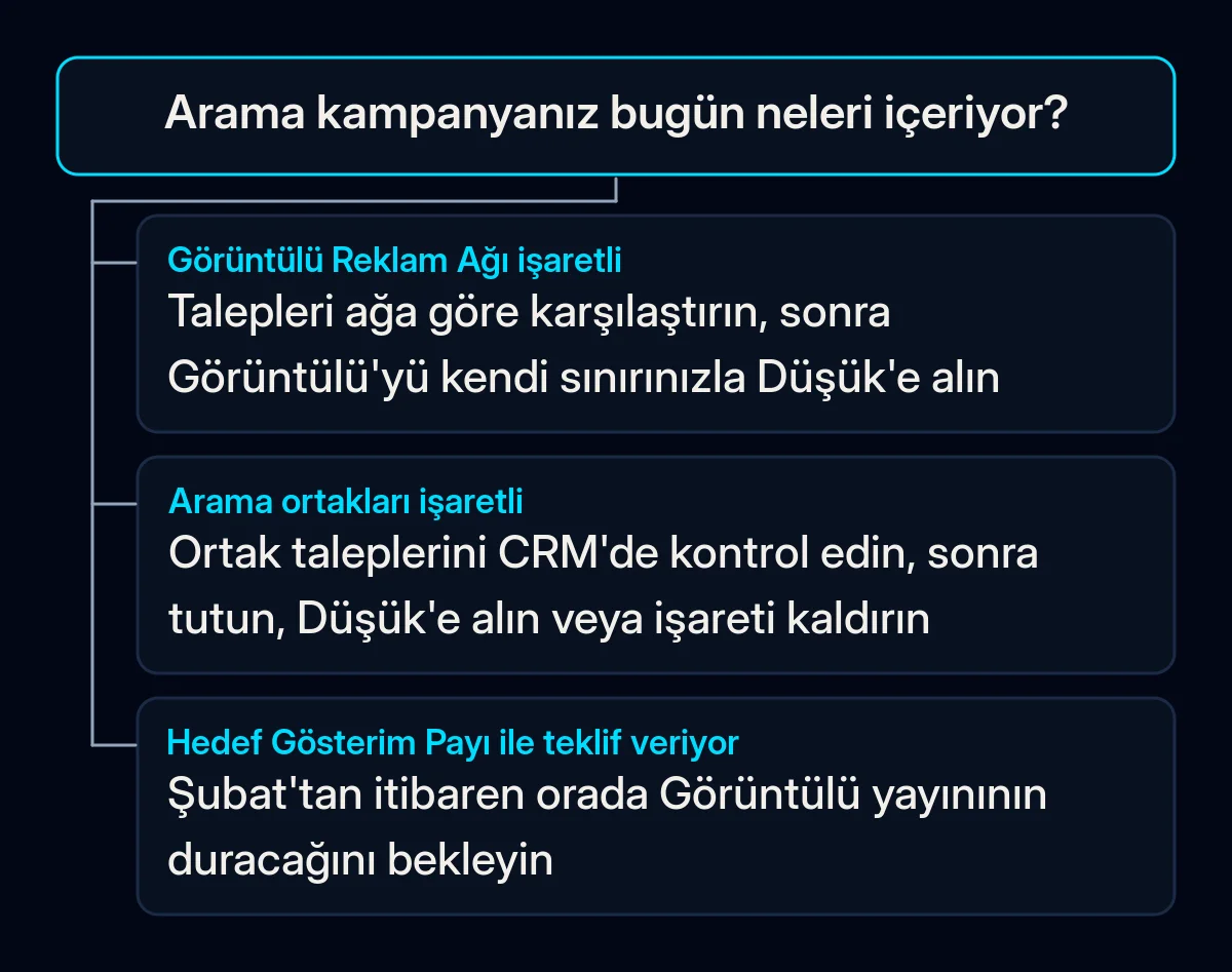 Karar ağacı: bir Arama kampanyası için ağlarına ve teklif stratejisine göre Şubat'tan önce ne yapılmalı