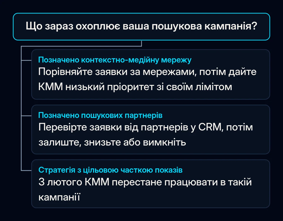 Дерево рішень: що зробити до лютого з пошуковою кампанією залежно від її мереж і стратегії ставок