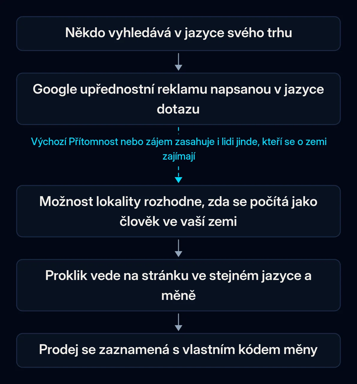 Tok vyhledávání Google Ads v jiné zemi: dotaz v místním jazyce, reklama v tom jazyce, kontrola lokality, vstupní stránka ve stejném jazyce, prodej zaznamenaný s měnou; článek lokality je přerušený