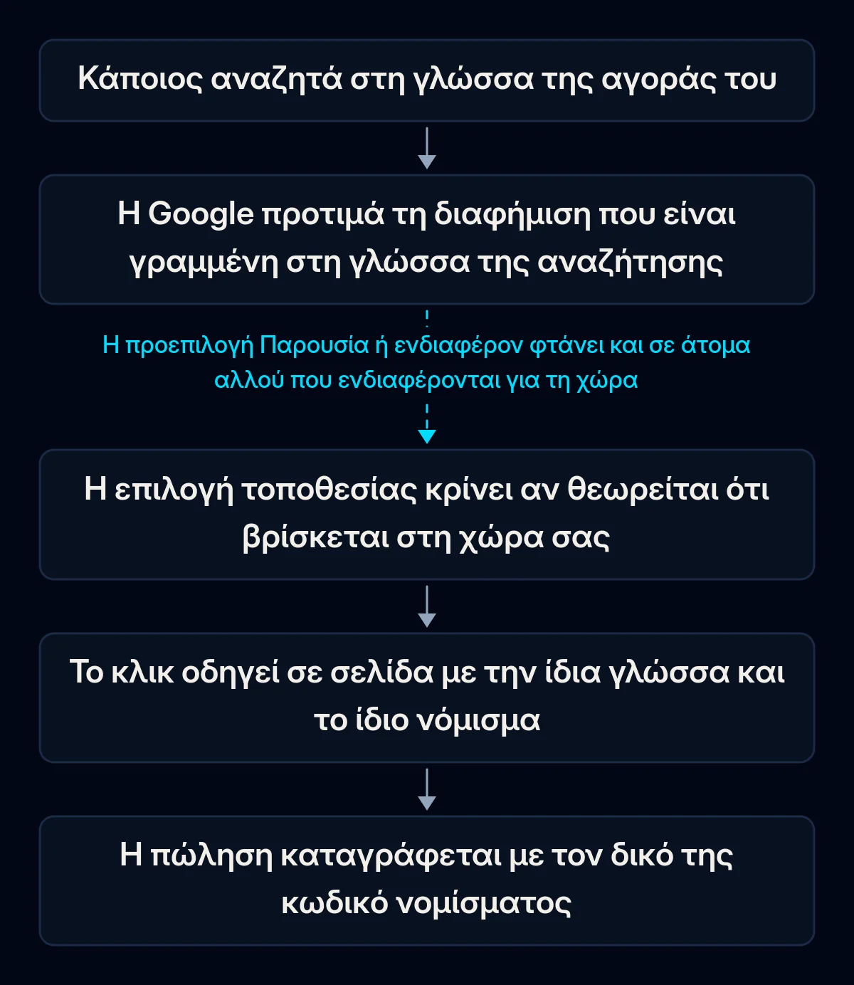 Ροή μιας αναζήτησης Google Ads σε άλλη χώρα: αναζήτηση στην τοπική γλώσσα, διαφήμιση σε αυτή τη γλώσσα, έλεγχος τοποθεσίας, σελίδα προορισμού στην ίδια γλώσσα, πώληση που καταγράφεται με το νόμισμά της· ο κρίκος της τοποθεσίας είναι σπασμένος