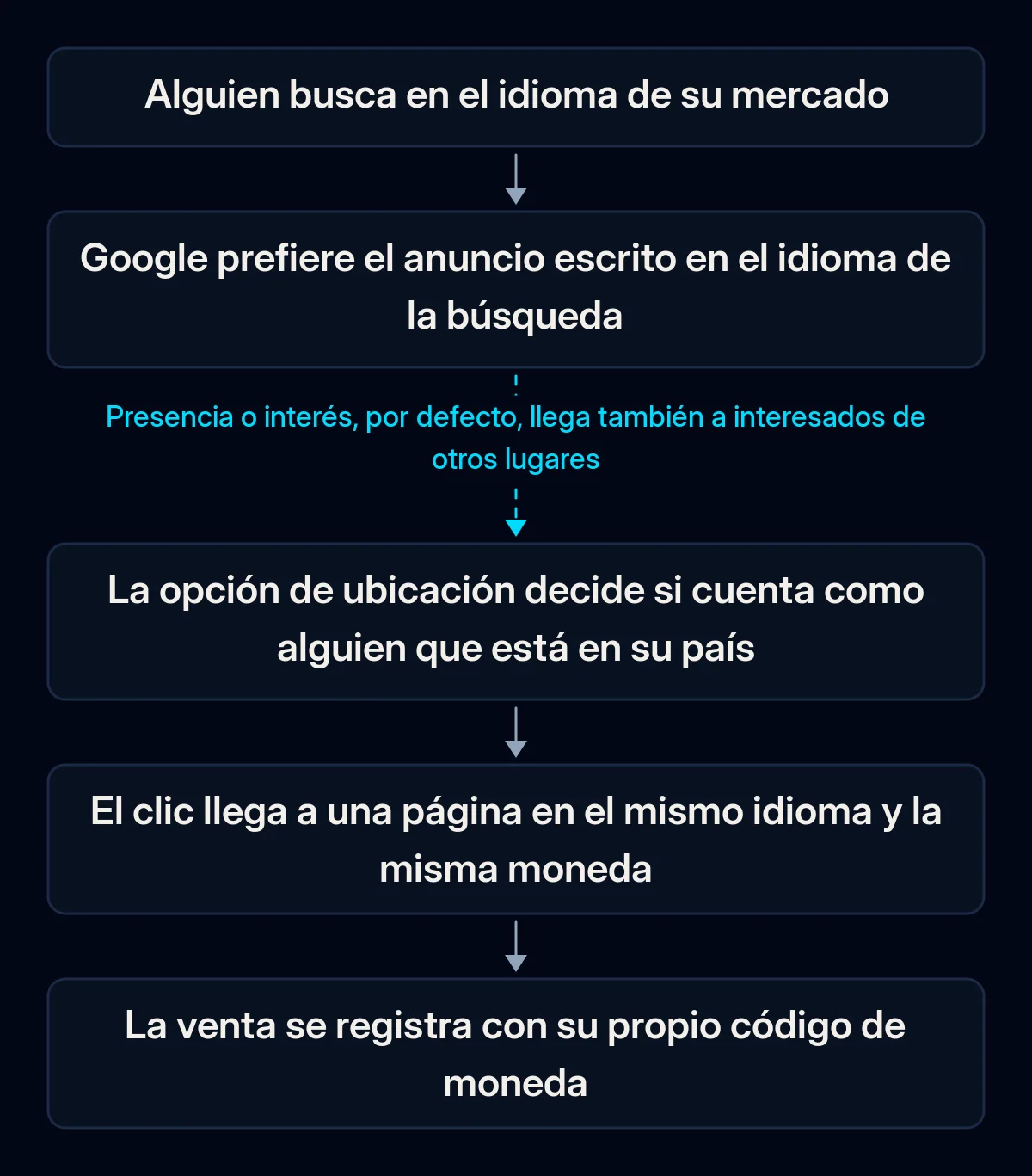 Recorrido de una búsqueda de Google Ads en otro país: búsqueda en el idioma local, anuncio en ese idioma, control de ubicación, página en el mismo idioma y venta registrada con su moneda; el eslabón de ubicación está roto