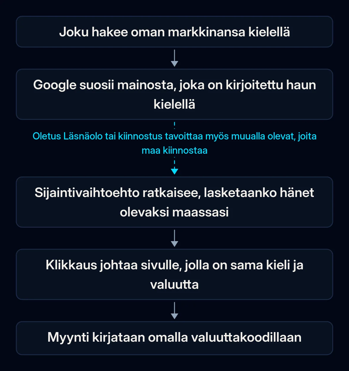 Kulku Google Ads -haussa toisessa maassa: haku paikallisella kielellä, mainos samalla kielellä, sijainnin tarkistus, samankielinen laskeutumissivu ja myynti kirjattuna omalla valuutallaan; sijaintia koskeva lenkki on katkennut