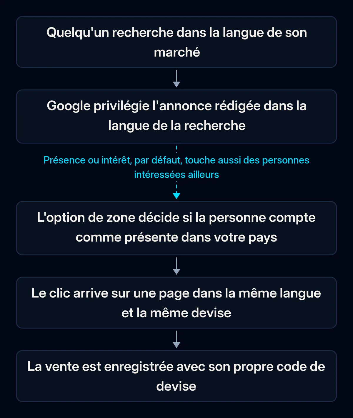 Parcours d'une recherche Google Ads dans un autre pays : recherche dans la langue locale, annonce dans cette langue, contrôle de la zone, page dans la même langue, vente enregistrée avec sa devise ; le lien de la zone est rompu