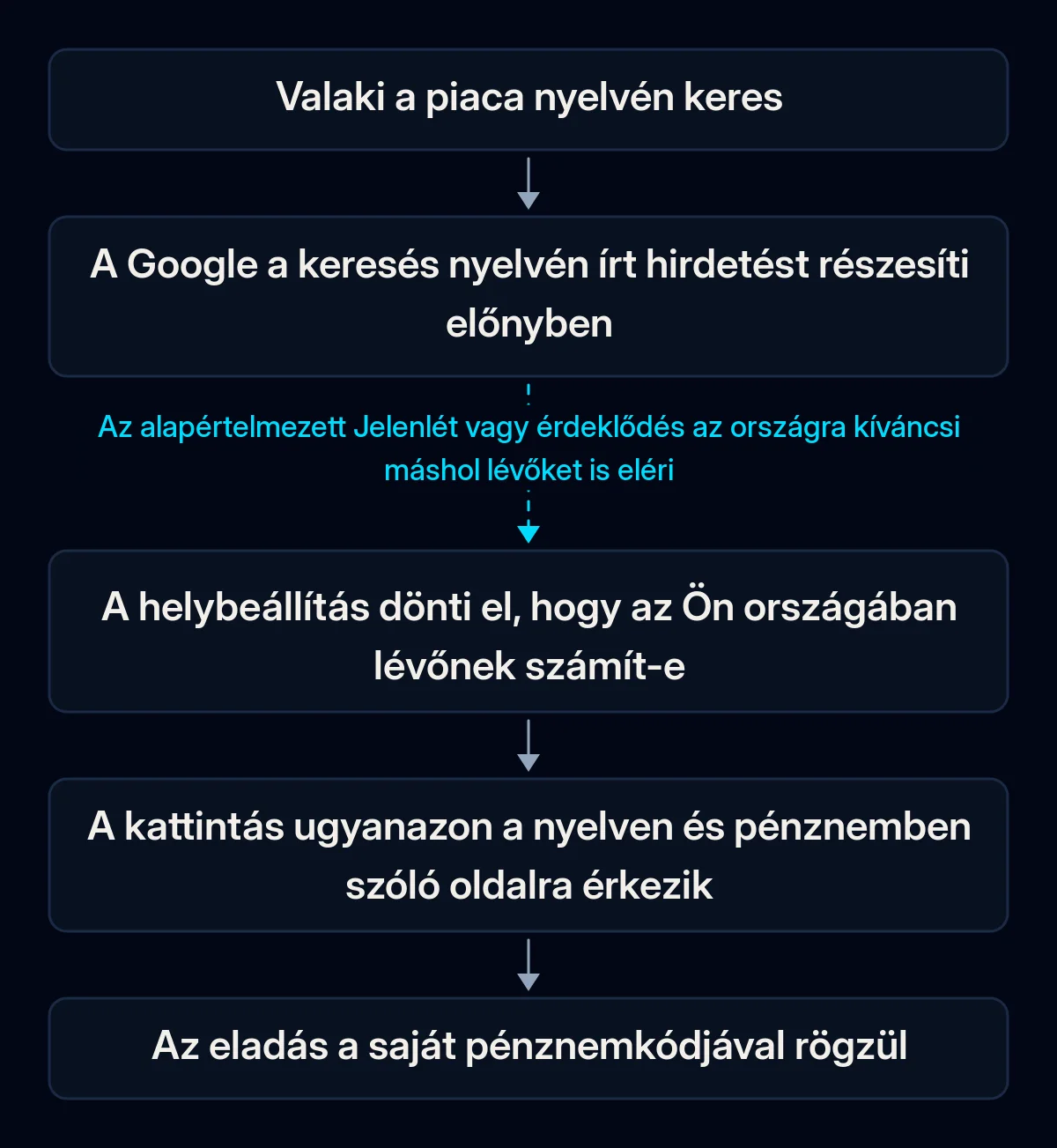 Egy másik országban indított Google Ads-keresés útja: keresés a helyi nyelven, hirdetés ugyanazon a nyelven, helyellenőrzés, ugyanilyen nyelvű céloldal, pénznemével rögzített eladás; a helyhez tartozó láncszem megszakad