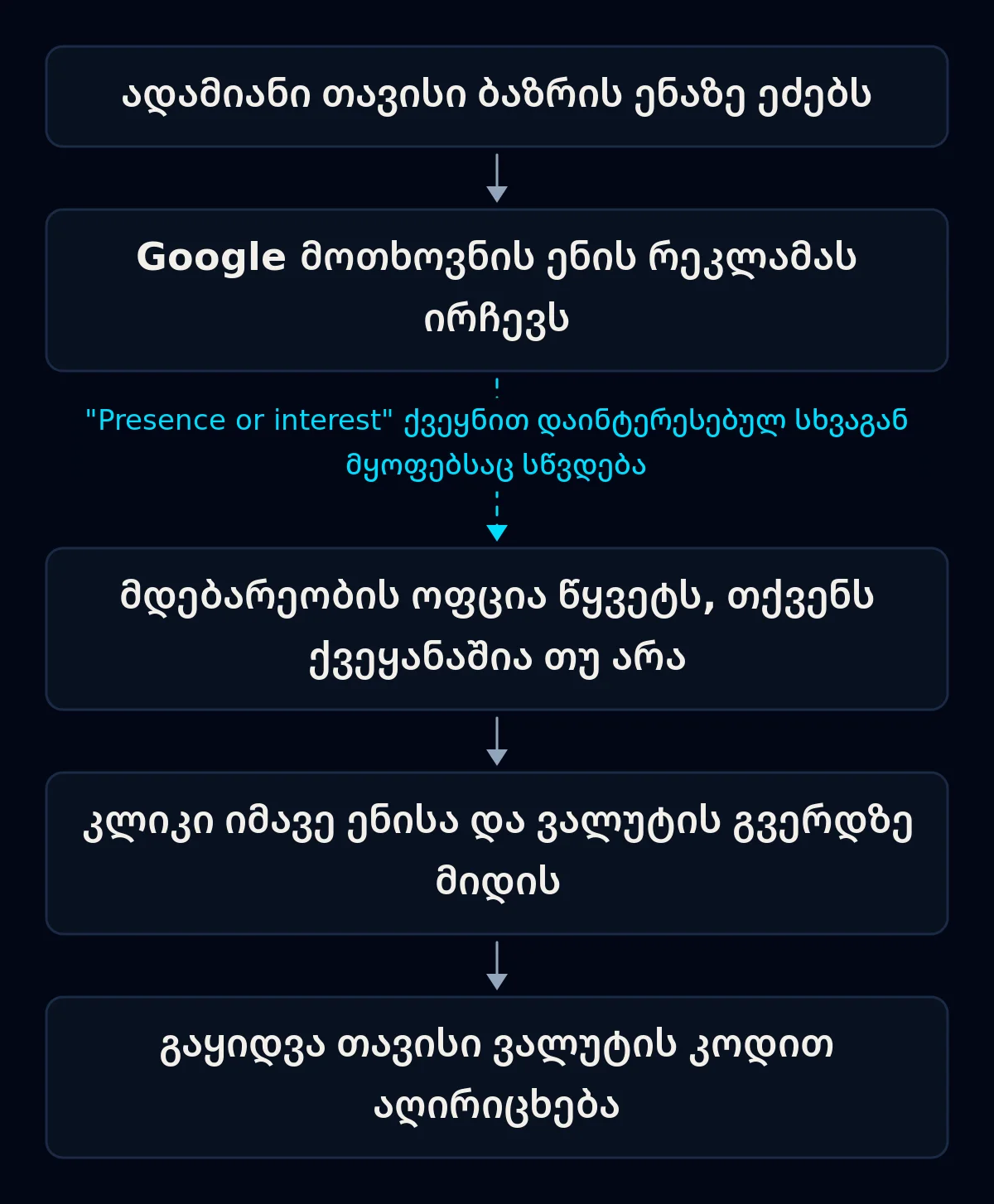 Google Ads ძიება სხვა ქვეყანაში: მოთხოვნა ადგილობრივ ენაზე, რეკლამა იმავე ენაზე, მდებარეობის შემოწმება, გვერდი იმავე ენაზე, გაყიდვა ვალუტის კოდით; მდებარეობის რგოლი გაწყვეტილია