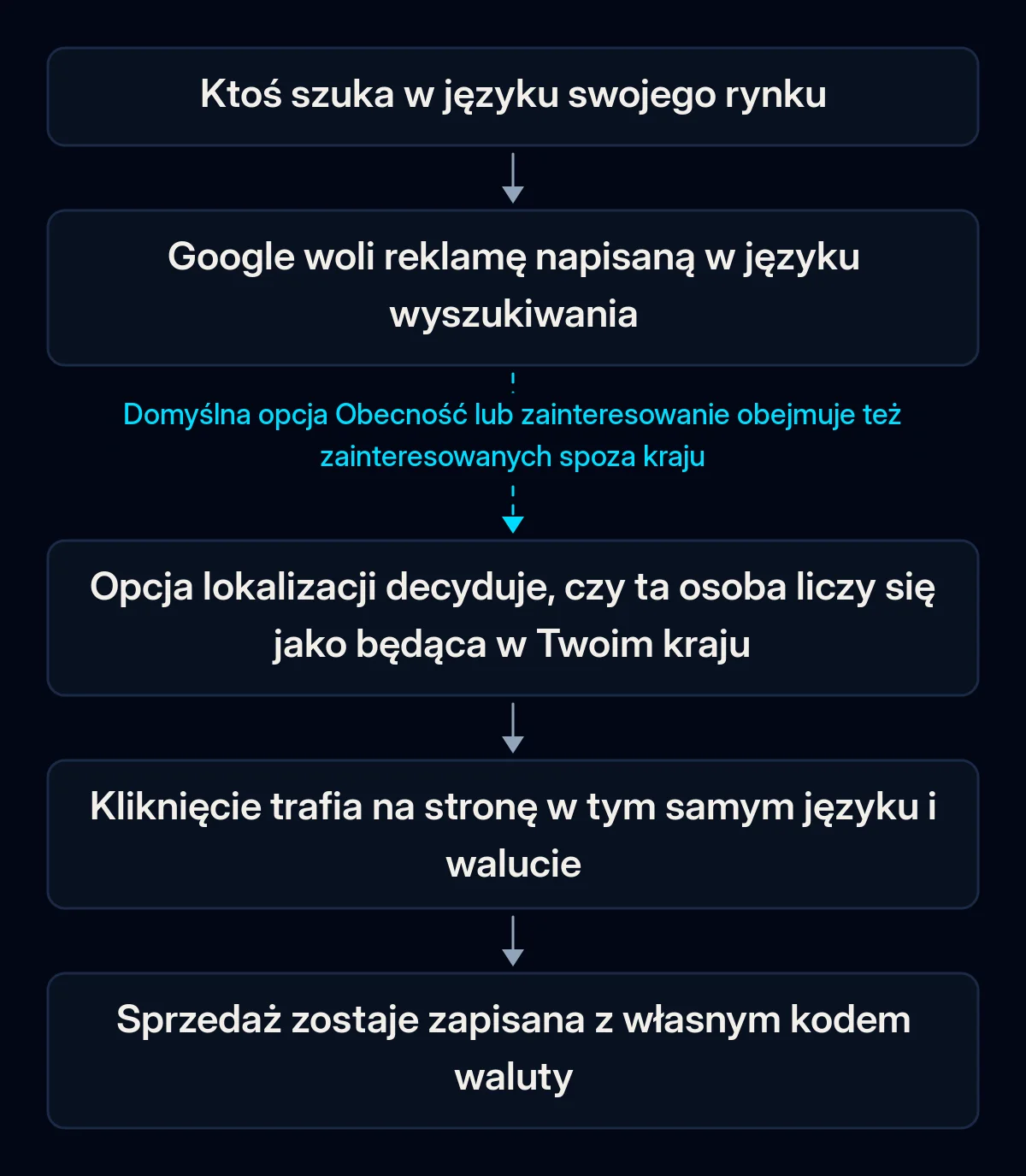 Przebieg wyszukiwania Google Ads w innym kraju: wyszukiwanie w lokalnym języku, reklama w tym języku, sprawdzenie lokalizacji, strona docelowa w tym samym języku, sprzedaż zapisana z walutą; ogniwo lokalizacji jest przerwane