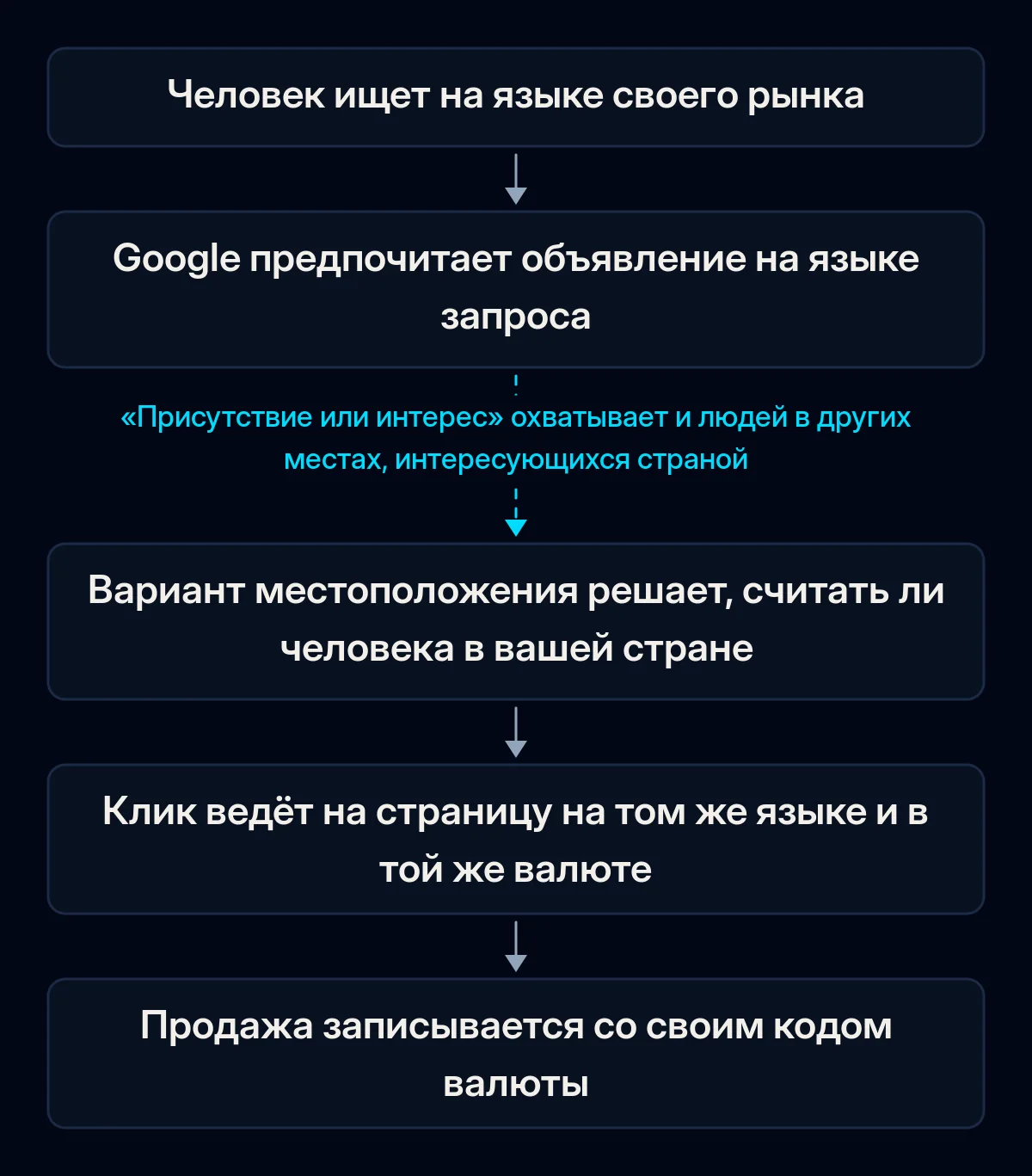 Путь поиска Google Ads в другой стране: запрос на местном языке, объявление на этом языке, проверка местоположения, посадочная страница на том же языке, продажа с кодом валюты; звено местоположения разорвано