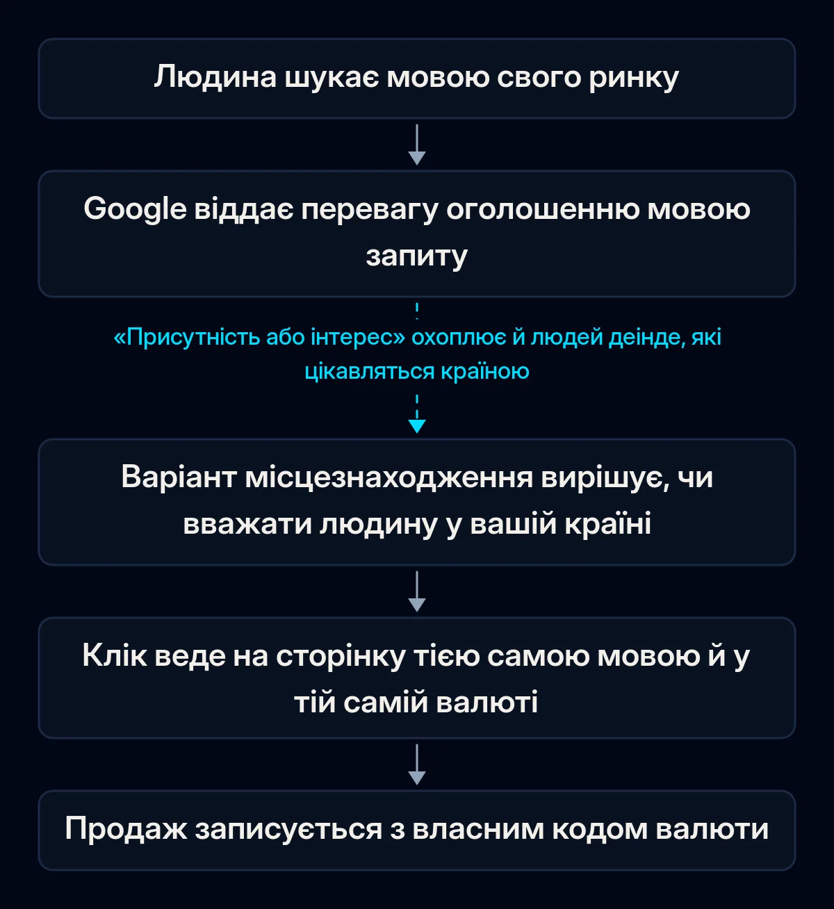 Шлях пошуку Google Ads в іншій країні: запит місцевою мовою, оголошення цією мовою, перевірка місцезнаходження, цільова сторінка тією самою мовою, продаж із кодом валюти; ланка місцезнаходження розірвана