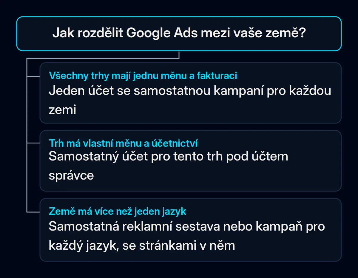 Rozhodovací strom pro rozdělení Google Ads mezi země: jedna měna vede k jednomu účtu s kampaní pro každou zemi, oddělené měny a účetnictví k účtu pro každý trh, země s více jazyky drží každý jazyk ve vlastní reklamní sestavě nebo kampani