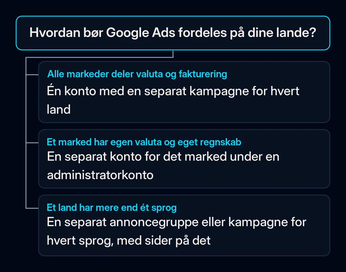 Beslutningstræ for at fordele Google Ads på lande: én valuta giver én konto med en kampagne pr. land, separate valutaer og regnskaber giver en konto pr. marked, et land med flere sprog holder hvert sprog i egen annoncegruppe eller kampagne