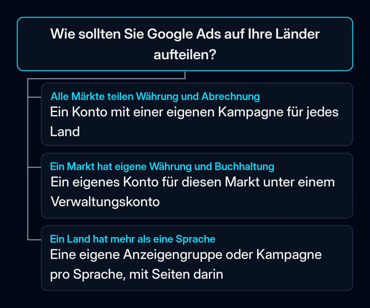 Entscheidungsbaum für Google Ads in mehreren Ländern: eine Währung führt zu einem Konto mit einer Kampagne pro Land, eigene Währung und Buchhaltung zu einem Konto pro Markt, ein mehrsprachiges Land zu je einer Anzeigengruppe oder Kampagne pro Sprache