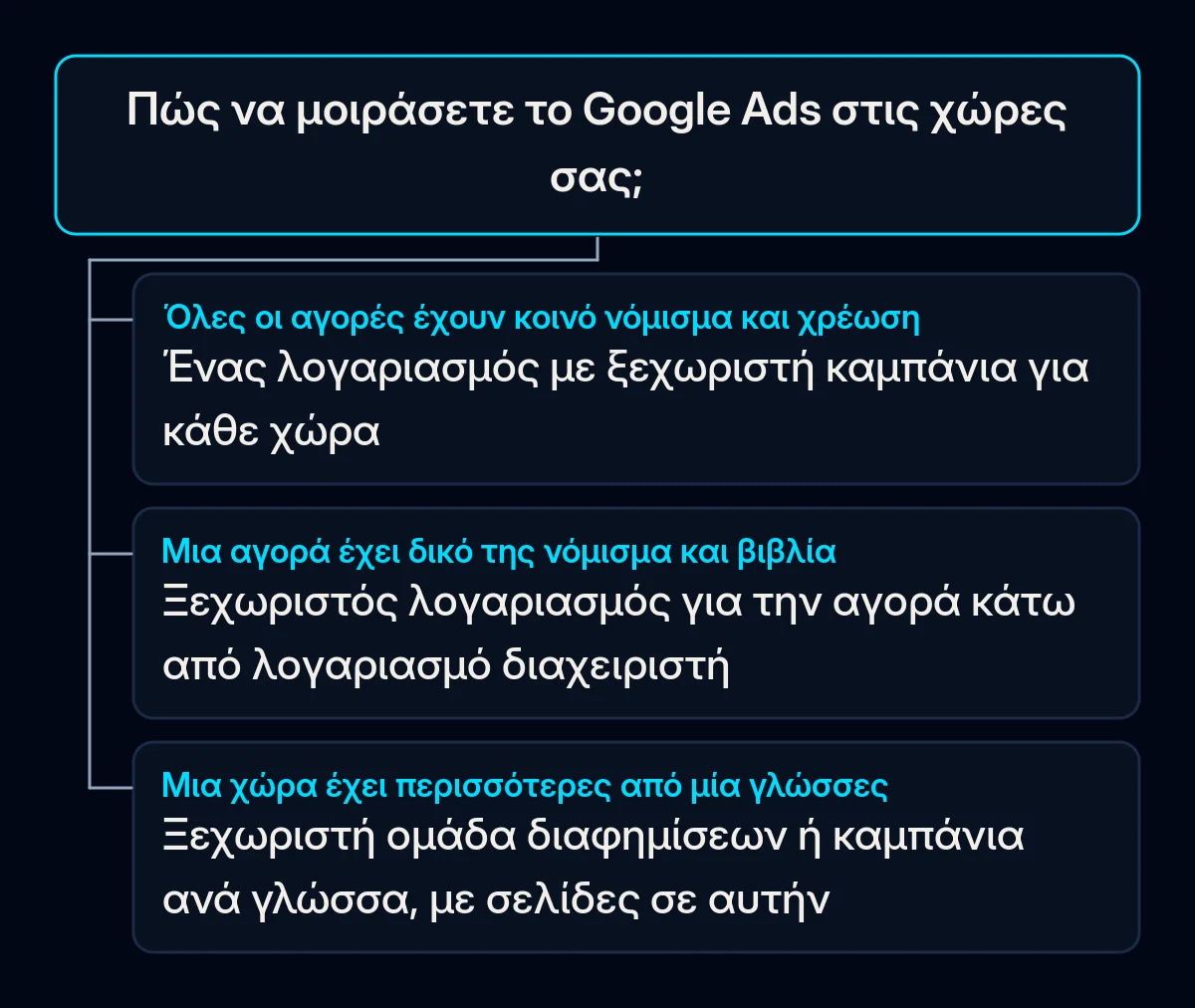 Δέντρο αποφάσεων για τον διαχωρισμό του Google Ads ανά χώρα: ένα νόμισμα οδηγεί σε έναν λογαριασμό με καμπάνια ανά χώρα, χωριστά νομίσματα και βιβλία σε λογαριασμό ανά αγορά, χώρα με πολλές γλώσσες σε ομάδα διαφημίσεων ή καμπάνια ανά γλώσσα