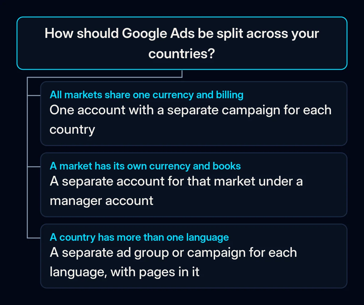 Decision tree for splitting Google Ads across countries: one currency means one account with a campaign per country, separate currencies mean an account per market, several languages mean an ad group or campaign each