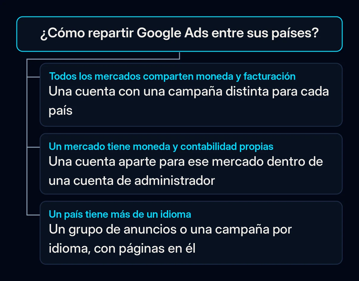 Árbol de decisión para repartir Google Ads entre países: una sola moneda lleva a una cuenta con una campaña por país, moneda y contabilidad propias a una cuenta por mercado, y un país con varios idiomas a un grupo de anuncios o campaña por idioma