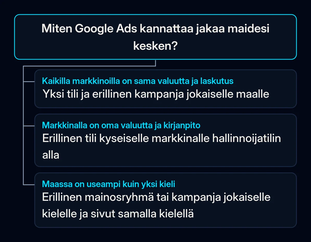 Päätöspuu Google Adsin jakamisesta maiden kesken: yksi valuutta johtaa yhteen tiliin ja kampanjaan maata kohden, erilliset valuutat ja kirjanpidot tiliin markkinaa kohden, monikielisessä maassa jokainen kieli saa oman mainosryhmän tai kampanjan