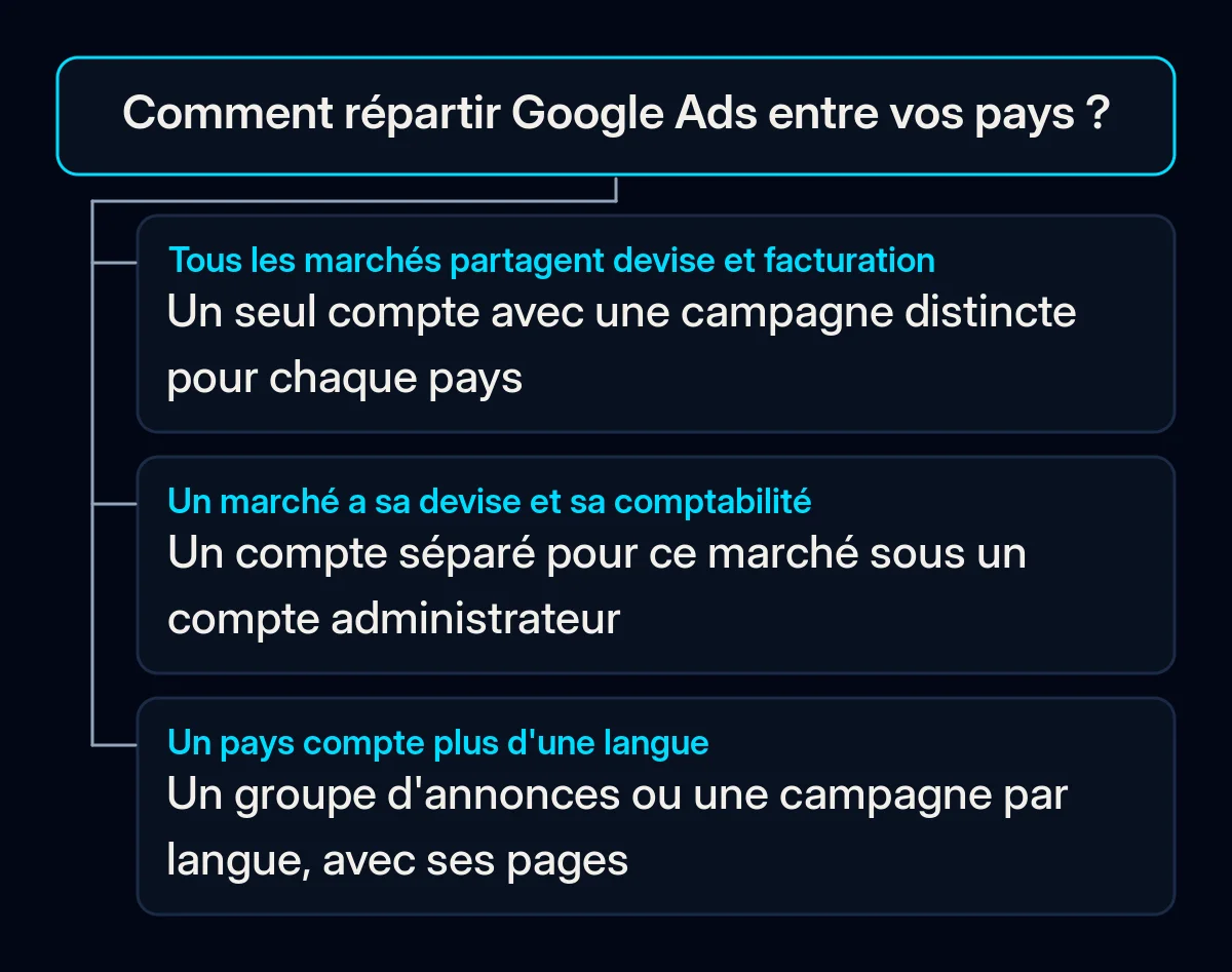 Arbre de décision pour répartir Google Ads entre pays : une seule devise mène à un compte avec une campagne par pays, devise et comptabilité propres à un compte par marché, un pays multilingue à un groupe d'annonces ou une campagne par langue