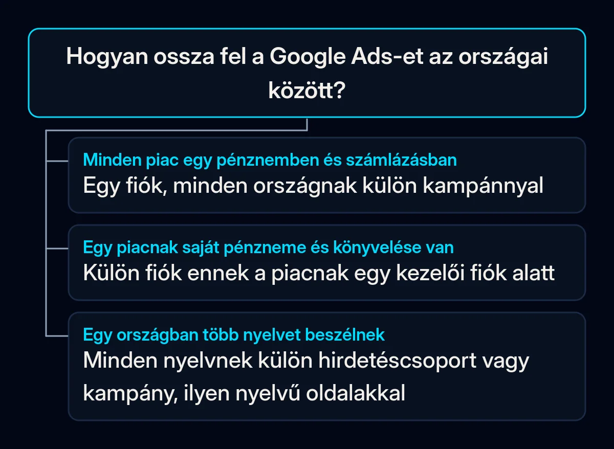 Döntési fa a Google Ads országok közti felosztásához: egy pénznem esetén egy fiók országonkénti kampánnyal, külön pénznem és könyvelés esetén piaconként egy fiók, több nyelvű országban minden nyelv saját hirdetéscsoportban vagy kampányban