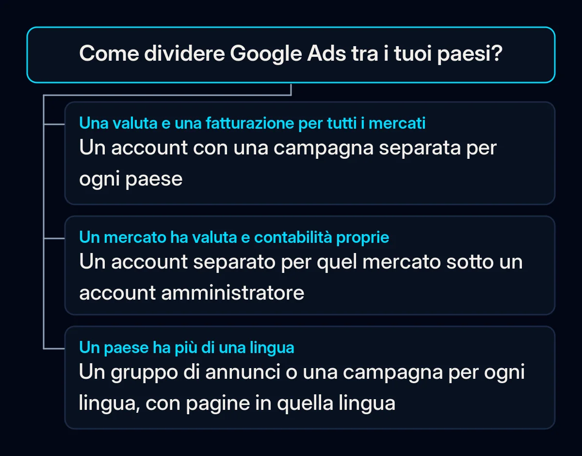Albero decisionale per dividere Google Ads tra paesi: una valuta porta a un account con una campagna per paese, valute e contabilità separate a un account per mercato, un paese con più lingue tiene ogni lingua in un suo gruppo di annunci o campagna