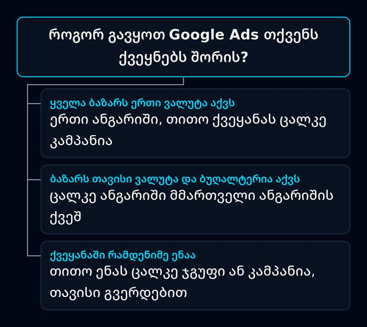 Google Ads-ის ქვეყნებად გაყოფა: ერთი ვალუტა, ერთი ანგარიში თითო ქვეყნის კამპანიით; ცალკე ვალუტა, ცალკე ანგარიში; რამდენიმე ენა, თითო ენა ცალკე ჯგუფში ან კამპანიაში