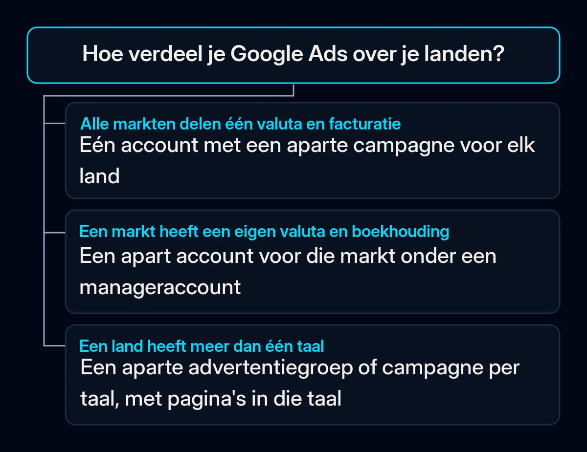 Beslisboom voor Google Ads over meerdere landen: één valuta leidt tot één account met een campagne per land, aparte valuta en boekhouding tot een account per markt, een land met meer talen zet elke taal in een eigen advertentiegroep of campagne