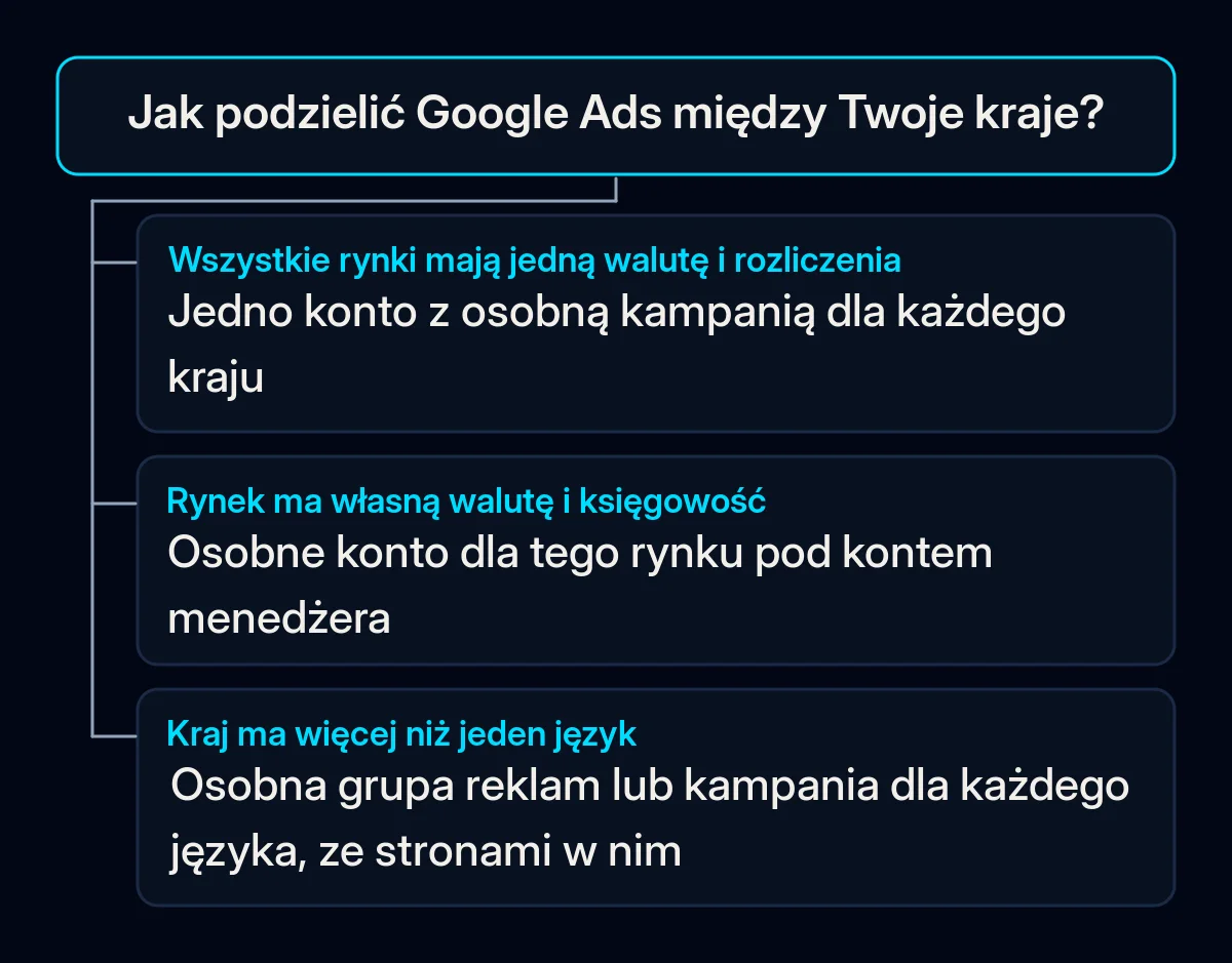 Drzewo decyzji o podziale Google Ads między kraje: jedna waluta prowadzi do jednego konta z kampanią na kraj, osobne waluty i księgowość do konta na rynek, kraj z kilkoma językami trzyma każdy język w osobnej grupie reklam lub kampanii