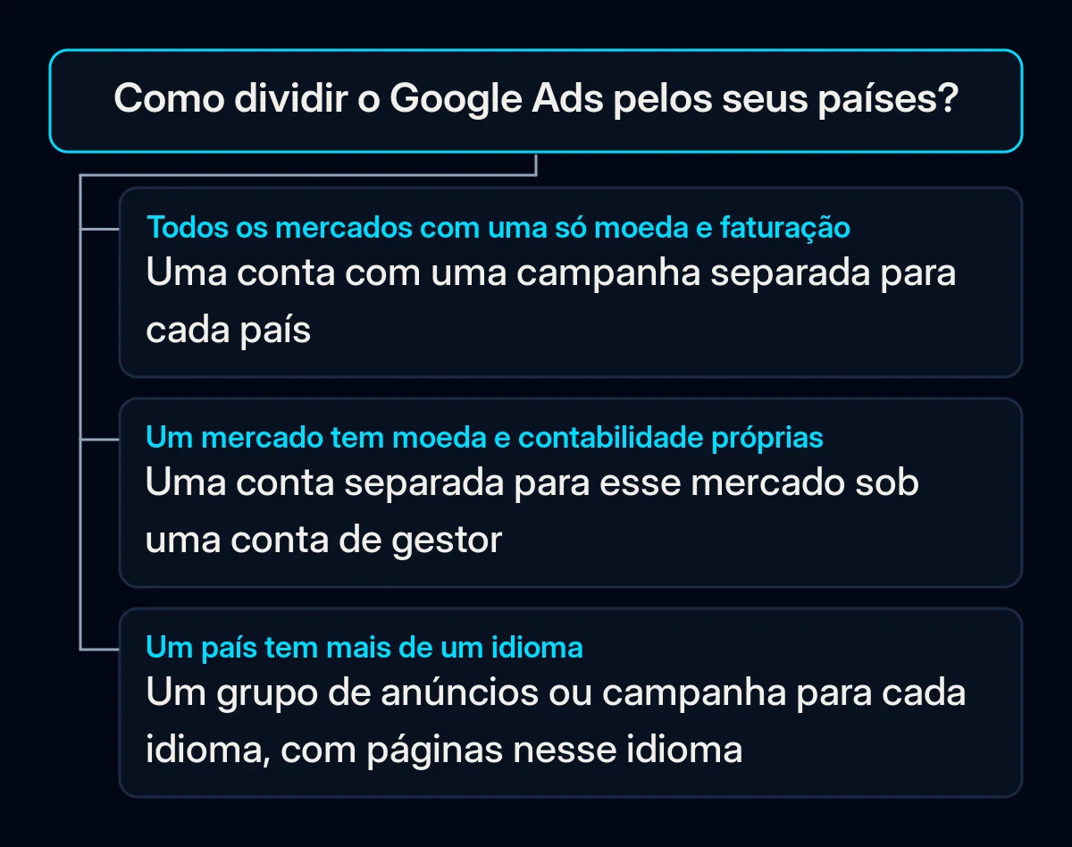 Árvore de decisão para o Google Ads em vários países: uma só moeda leva a uma conta com uma campanha por país, moedas e contabilidade separadas a uma conta por mercado, um país com vários idiomas põe cada idioma no seu grupo de anúncios ou campanha