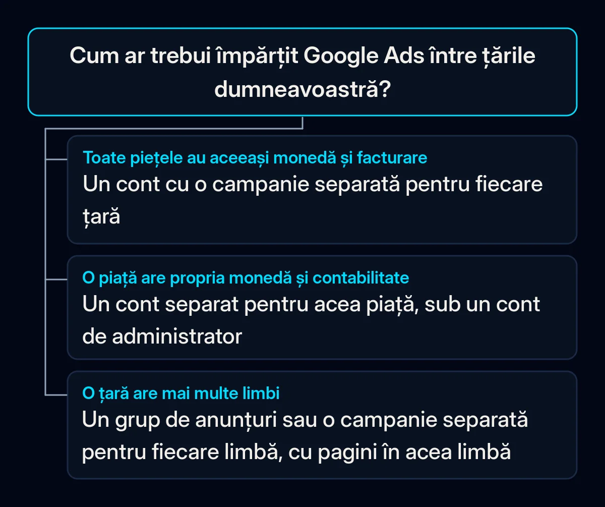 Arbore de decizie pentru împărțirea Google Ads pe țări: o monedă duce la un cont cu o campanie pe țară, monede și contabilități separate la un cont pe piață, o țară cu mai multe limbi ține fiecare limbă în propriul grup de anunțuri sau campanie