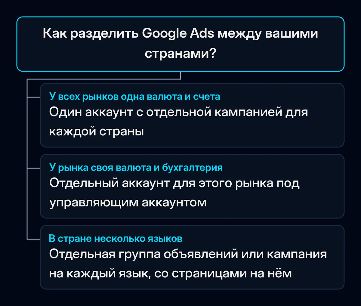Дерево решений для разделения Google Ads между странами: одна валюта ведёт к одному аккаунту с кампанией на страну, отдельные валюта и бухгалтерия к аккаунту на рынок, страна с несколькими языками держит каждый язык в отдельной группе или кампании
