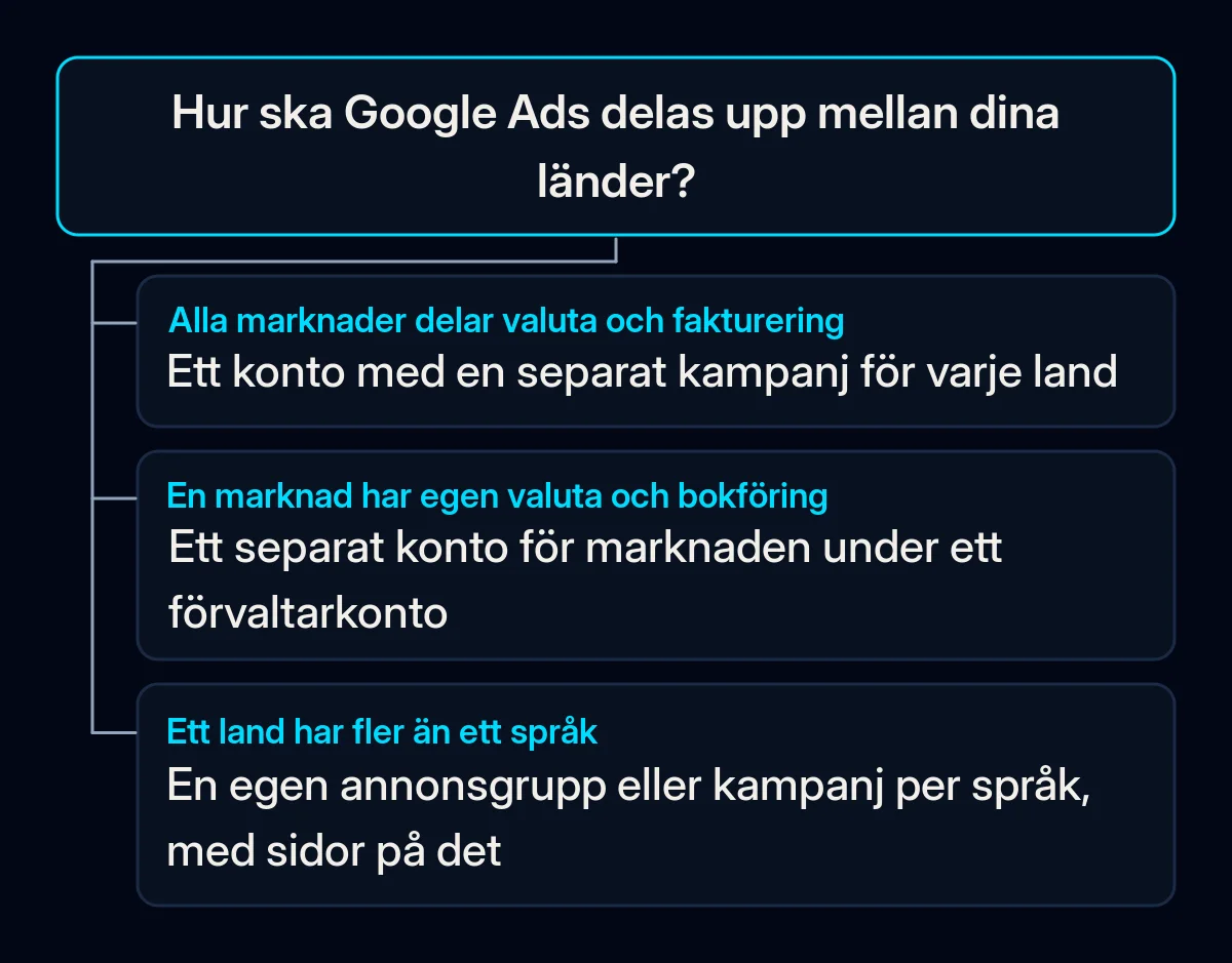 Beslutsträd för att dela upp Google Ads mellan länder: en valuta leder till ett konto med en kampanj per land, separata valutor och bokföring till ett konto per marknad, ett land med flera språk håller varje språk i en egen annonsgrupp eller kampanj