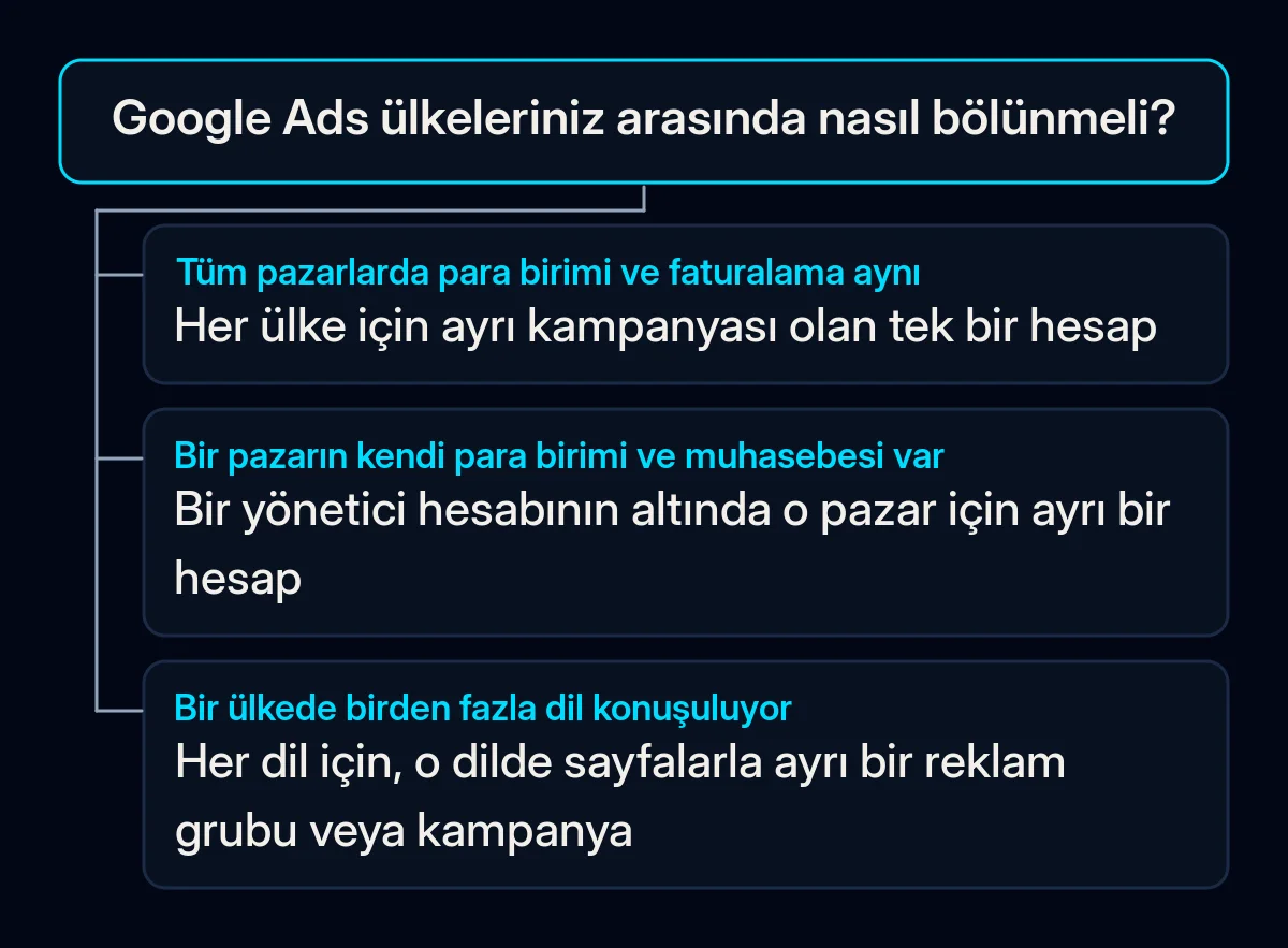 Google Ads'i ülkelere bölmek için karar ağacı: tek para birimi ülke başına kampanyalı tek hesaba, ayrı para birimi ve muhasebe pazar başına bir hesaba, birden fazla dilli ülke her dili kendi reklam grubunda veya kampanyasında tutmaya götürür