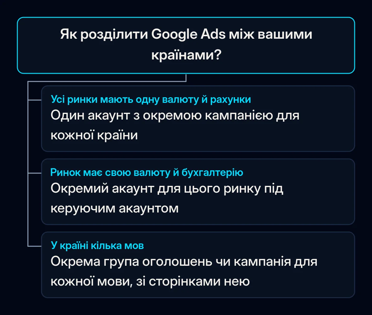 Дерево рішень для розподілу Google Ads між країнами: одна валюта веде до одного акаунта з кампанією на країну, окремі валюти й бухгалтерія ведуть до акаунта на ринок, країна з кількома мовами тримає кожну мову в окремій групі оголошень чи кампанії