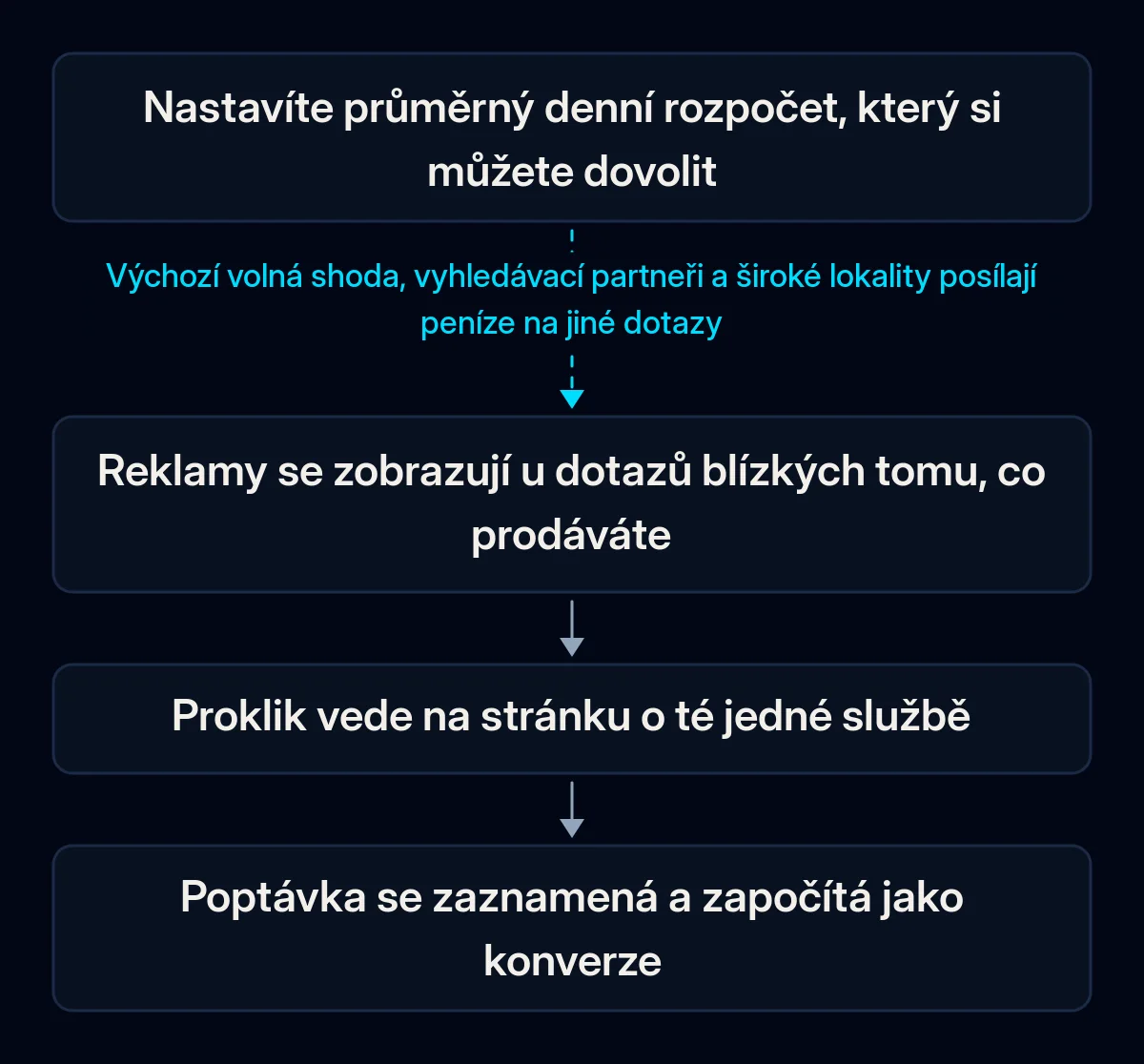 Tok malého rozpočtu Google Ads: průměrný denní rozpočet, reklamy u dotazů blízkých tomu, co prodáváte, proklik na jednu stránku o dané službě, zaznamenaná poptávka; první článek přerušuje široké výchozí nastavení