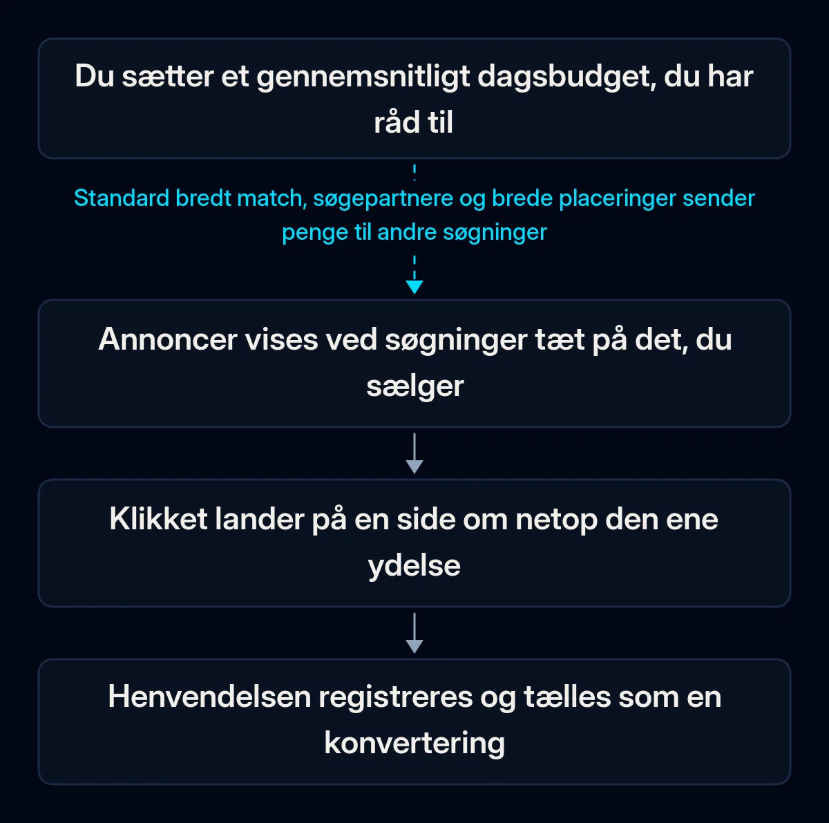 Forløbet for et lille Google Ads-budget: et gennemsnitligt dagsbudget, annoncer ved søgninger tæt på det, du sælger, et klik til én side om ydelsen, en registreret henvendelse; det første led brydes af brede standardindstillinger