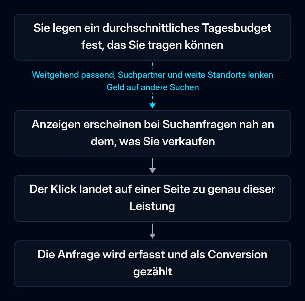 Ablauf eines kleinen Google Ads Budgets: durchschnittliches Tagesbudget, Anzeigen bei Suchanfragen nah am Angebot, Klick auf eine Seite zu genau dieser Leistung, erfasste Anfrage; das erste Glied reißt durch breite Standardeinstellungen