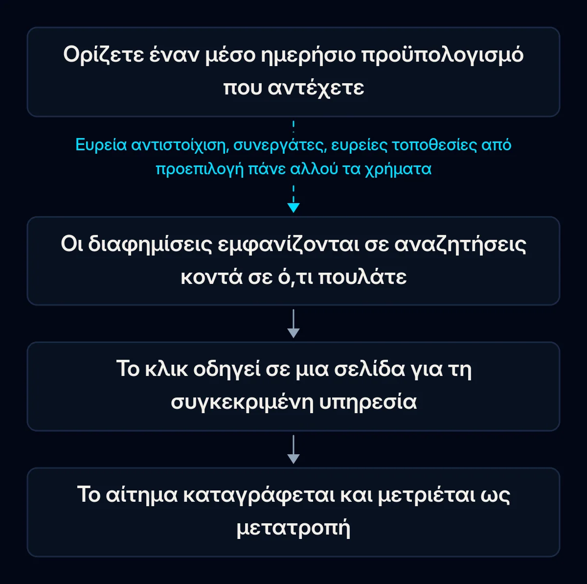 Η ροή ενός μικρού προϋπολογισμού Google Ads: μέσος ημερήσιος προϋπολογισμός, διαφημίσεις σε αναζητήσεις κοντά σε ό,τι πουλάτε, κλικ σε μία σελίδα για την υπηρεσία, καταγεγραμμένο αίτημα· ο πρώτος κρίκος σπάει από ευρείες προεπιλογές