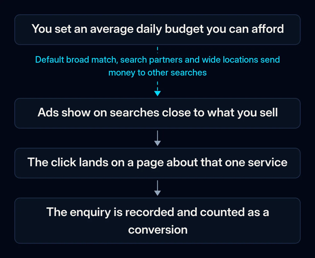 Flow of a small Google Ads budget: an average daily budget, ads on searches close to what you sell, a click to one page about that service, a recorded enquiry; the first link is broken by wide default settings