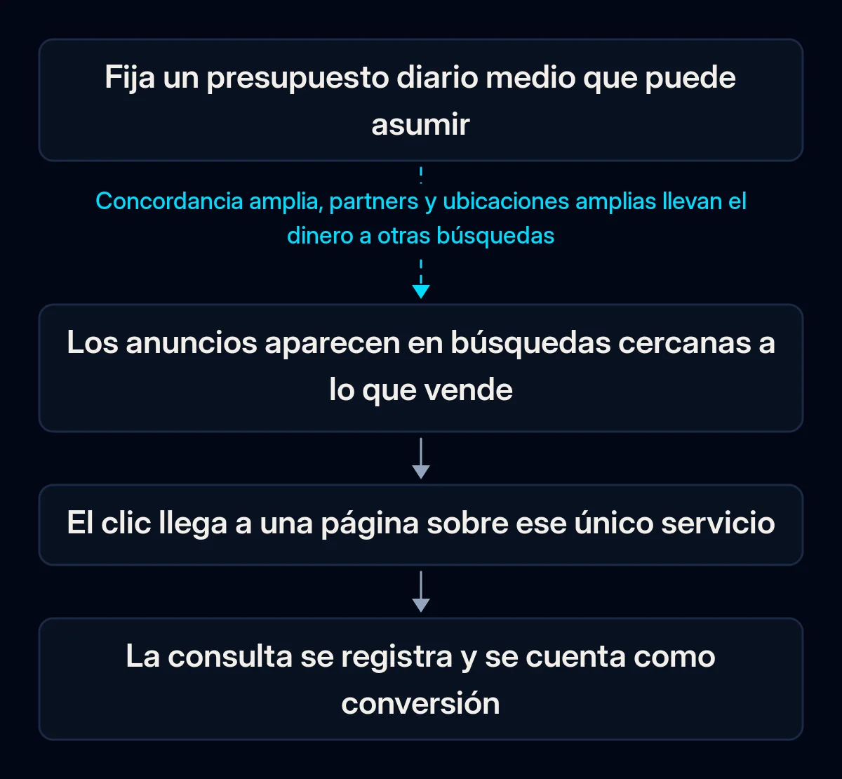 Recorrido de un presupuesto pequeño de Google Ads: presupuesto diario medio, anuncios en búsquedas cercanas a lo que vende, clic a una página sobre ese servicio y consulta registrada; el primer eslabón se rompe por ajustes predeterminados amplios