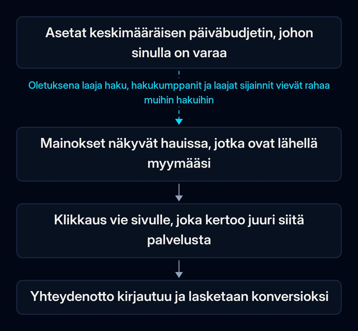 Pienen Google Ads -budjetin kulku: keskimääräinen päiväbudjetti, mainokset hauissa lähellä myymääsi, klikkaus yhdelle palvelusivulle, kirjattu yhteydenotto; ensimmäinen linkki katkeaa laajoihin oletusasetuksiin