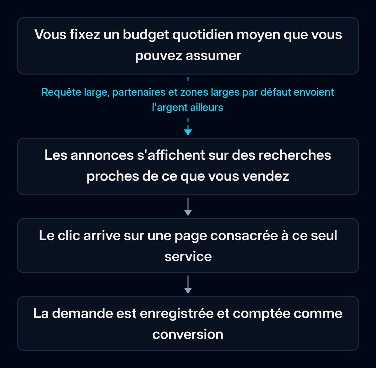 Parcours d'un petit budget Google Ads : budget quotidien moyen, annonces sur des recherches proches de votre offre, clic vers une page dédiée à ce service, demande enregistrée ; le premier maillon est rompu par des réglages par défaut larges