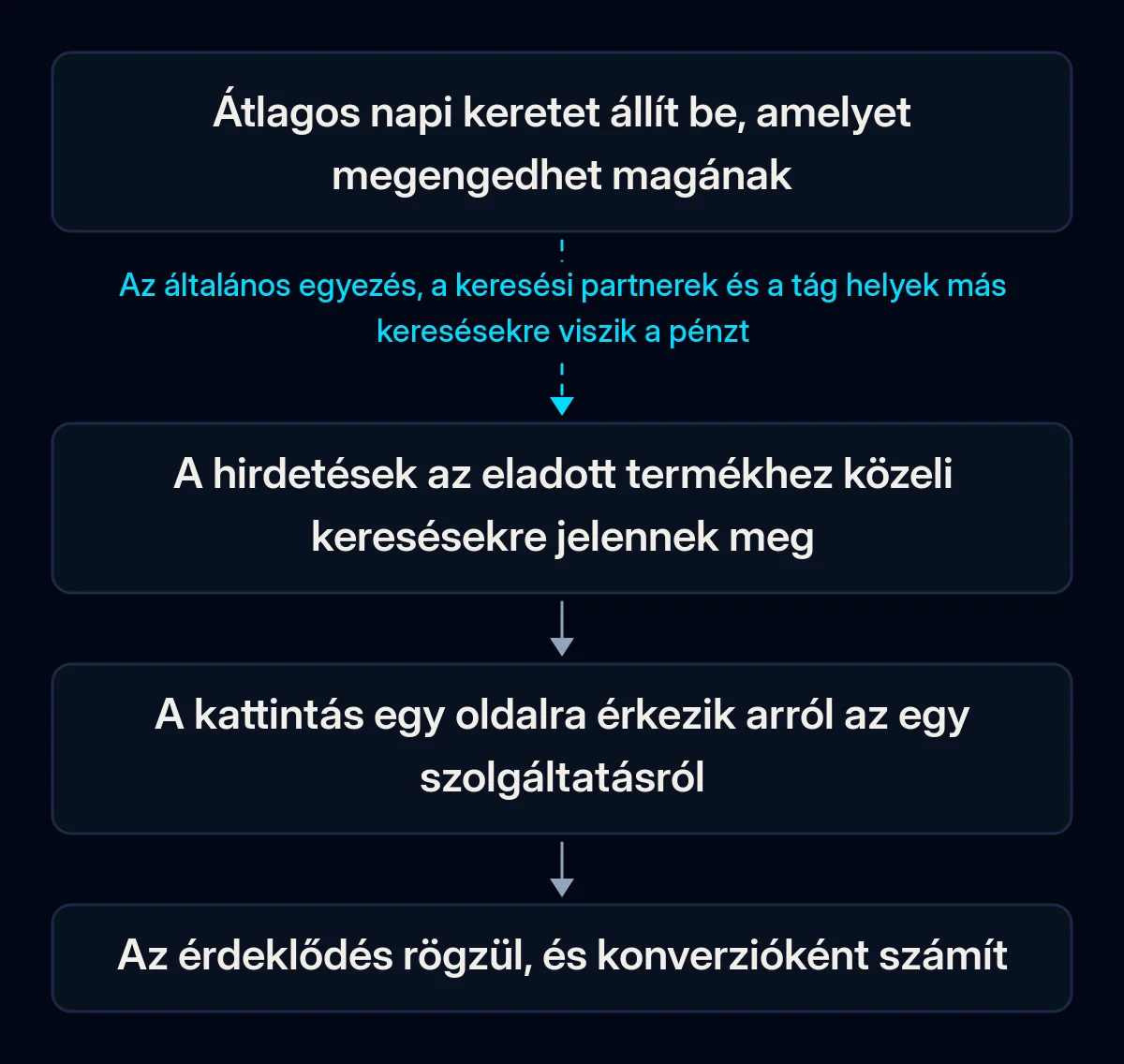 Egy kis Google Ads-keret útja: átlagos napi keret, hirdetések az eladott termékhez közeli keresésekre, kattintás egy oldalra arról a szolgáltatásról, rögzített érdeklődés; az első láncszemet a tág alapbeállítások törik meg