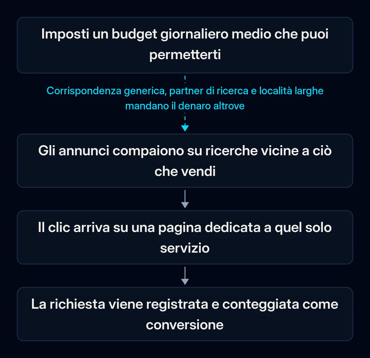 Percorso di un budget Google Ads piccolo: budget giornaliero medio, annunci su ricerche vicine a ciò che vendi, clic su una pagina dedicata al servizio, richiesta registrata; il primo passaggio è interrotto da impostazioni predefinite larghe