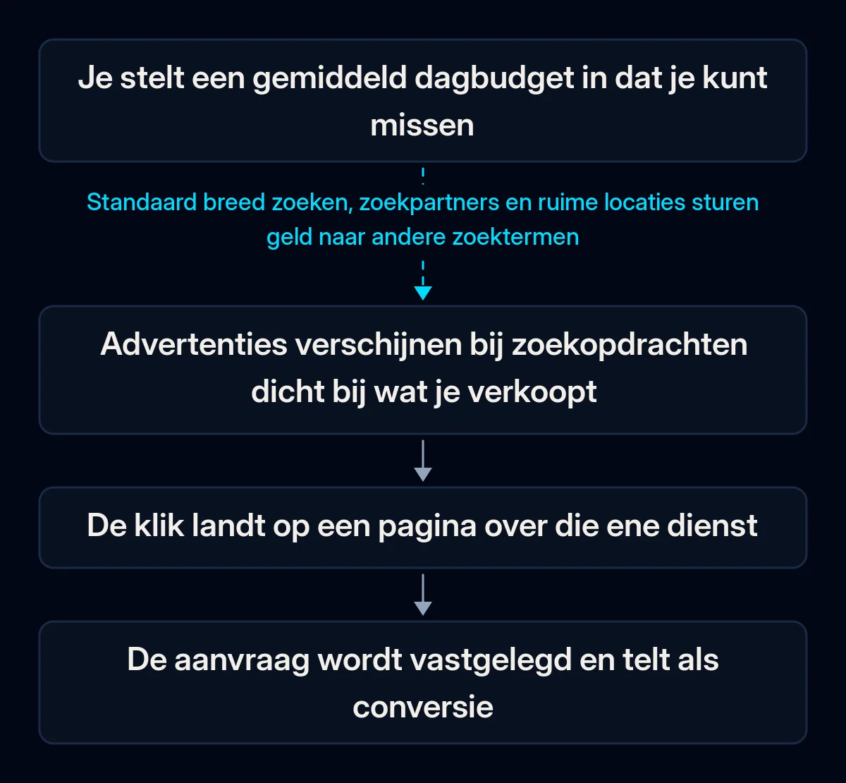 Pad van een klein Google Ads-budget: een gemiddeld dagbudget, advertenties bij zoekopdrachten dicht bij wat je verkoopt, een klik naar één pagina over die dienst, een vastgelegde aanvraag; de eerste schakel breekt door brede standaardinstellingen