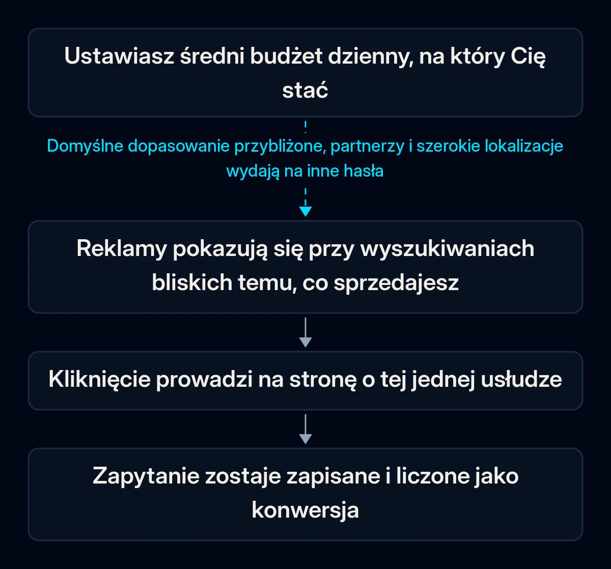 Przepływ małego budżetu Google Ads: średni budżet dzienny, reklamy przy wyszukiwaniach bliskich temu, co sprzedajesz, kliknięcie na jedną stronę o tej usłudze, zapisane zapytanie; pierwsze ogniwo przerywają szerokie ustawienia domyślne